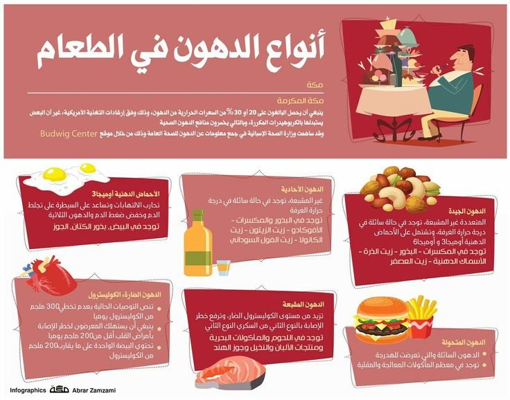 الغذاء الصحى لمرضى القلب المفتوح 7 الدهون الضارة -الغذاء الصحى لمرضى القلب المفتوح